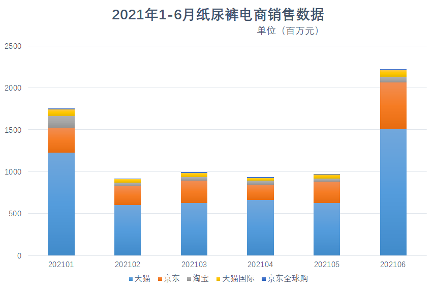 盘点纸尿裤上半年线上表现我们发现了这些趋势(图1)