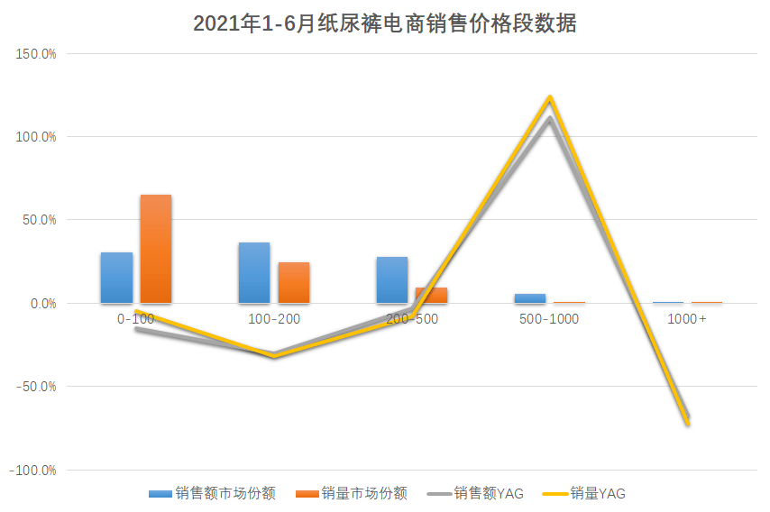 盘点纸尿裤上半年线上表现我们发现了这些趋势(图5)