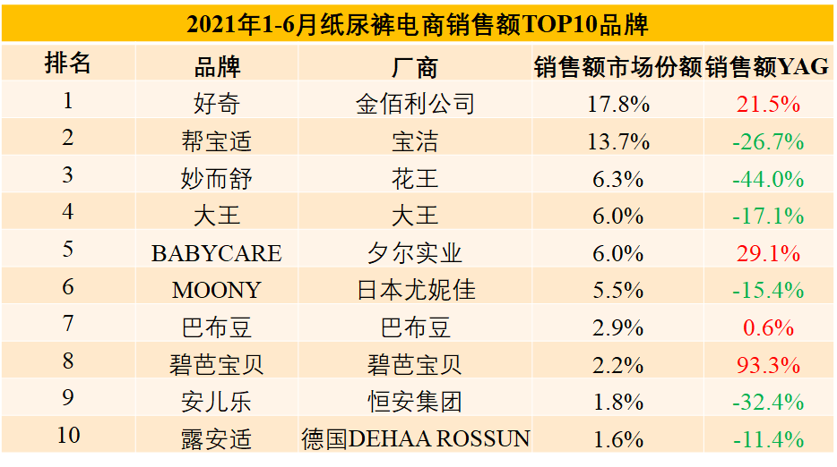 盘点纸尿裤上半年线上表现我们发现了这些趋势(图4)