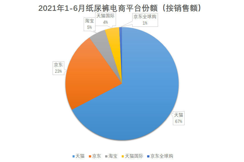 盘点纸尿裤上半年线上表现我们发现了这些趋势(图2)