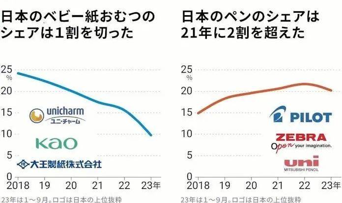 江南体育app下载jn江南体育纸尿裤失宠、文具游戏美妆崛起：现在日本品牌在中国热销类型有何变化官方网站？(图4)