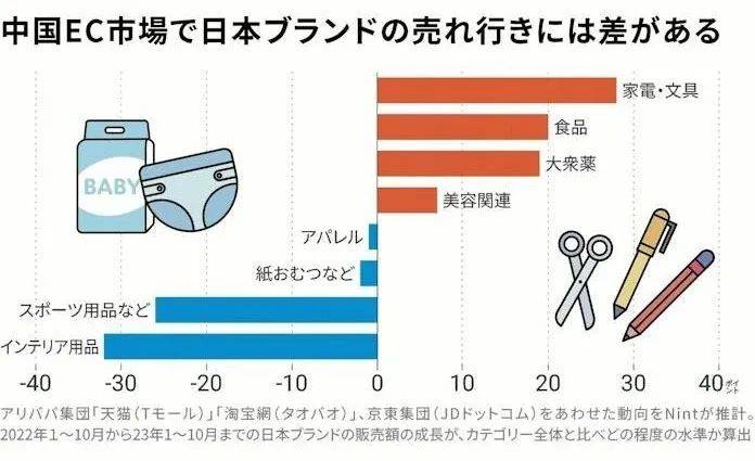 江南体育app下载jn江南体育纸尿裤失宠、文具游戏美妆崛起：现在日本品牌在中国热销类型有何变化官方网站？(图7)