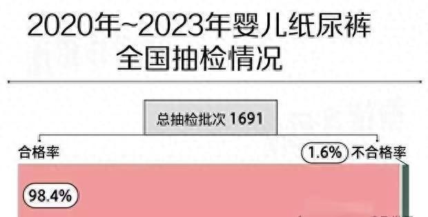 202江南体育官方网站0-2023年纸尿裤抽检近3年不合格纸尿裤名单曝光！(图1)