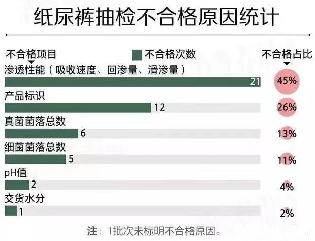 202江南体育官方网站0-2023年纸尿裤抽检近3年不合格纸尿裤名单曝光！(图2)