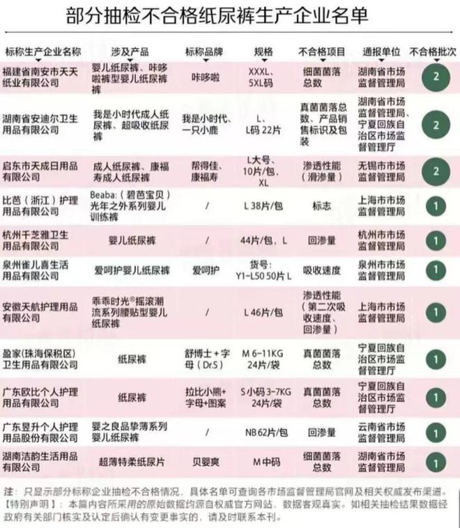 202江南体育官方网站0-2023年纸尿裤抽检近3年不合格纸尿裤名单曝光！(图3)