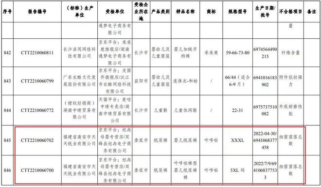 202江南体育官方网站0-2023年纸尿裤抽检近3年不合格纸尿裤名单曝光！(图5)