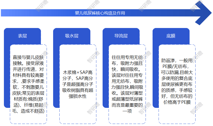 中国婴儿纸尿裤行业：复合芯体纸尿裤崛起(图1)