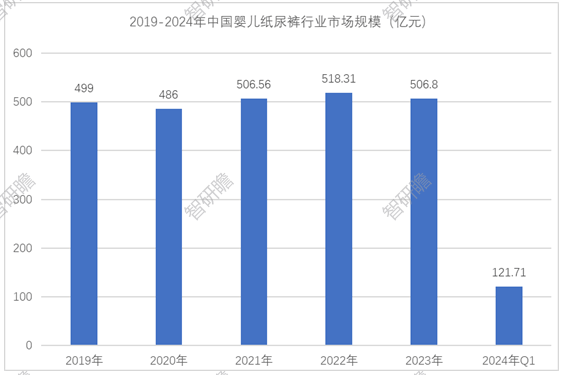 中国婴儿纸尿裤行业：复合芯体纸尿裤崛起(图4)